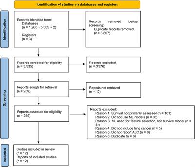 Application of machine learning for lung cancer survival prognostication—A systematic review and meta-analysis